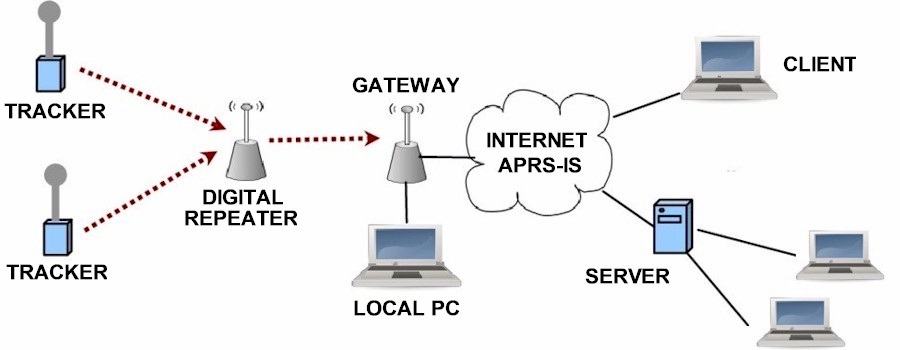 APRS