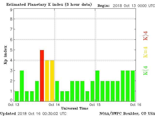 3-Day Kp Index covering the DXpedition