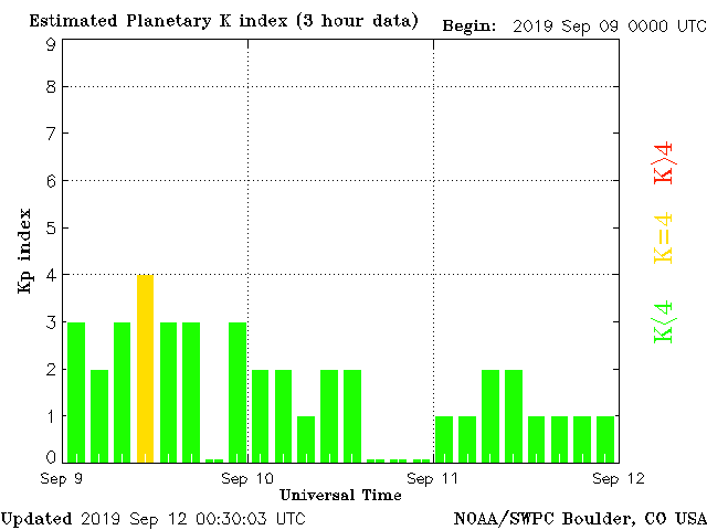 Kp Index during the DXpedition