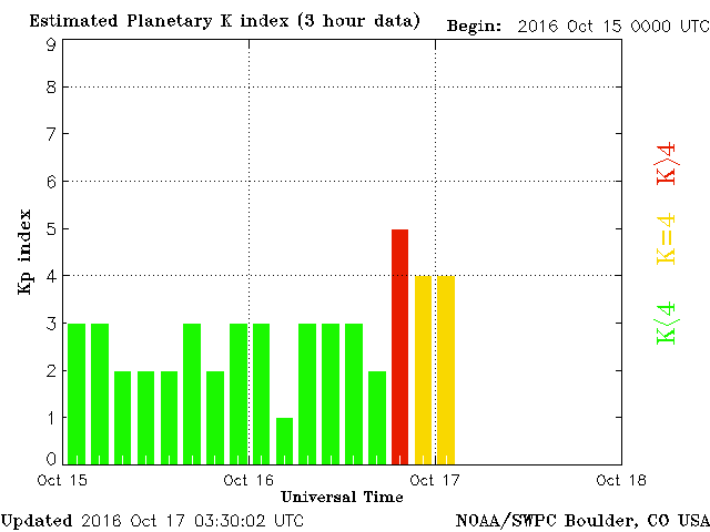 K-Index during the DXpedition