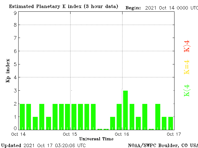Kp Index during DXpedition