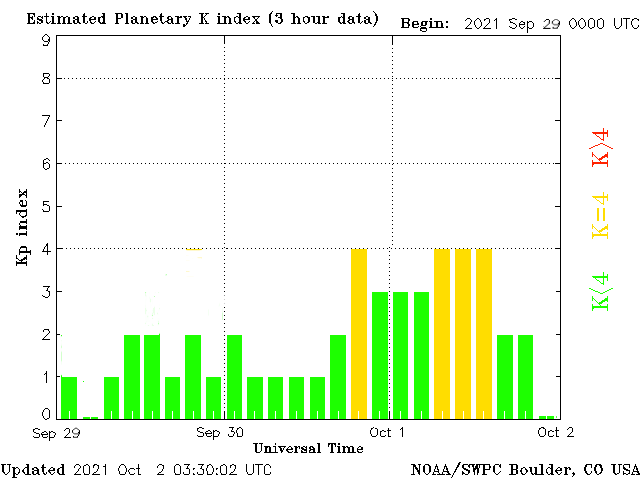 Planetary K-Index during the DXpedition