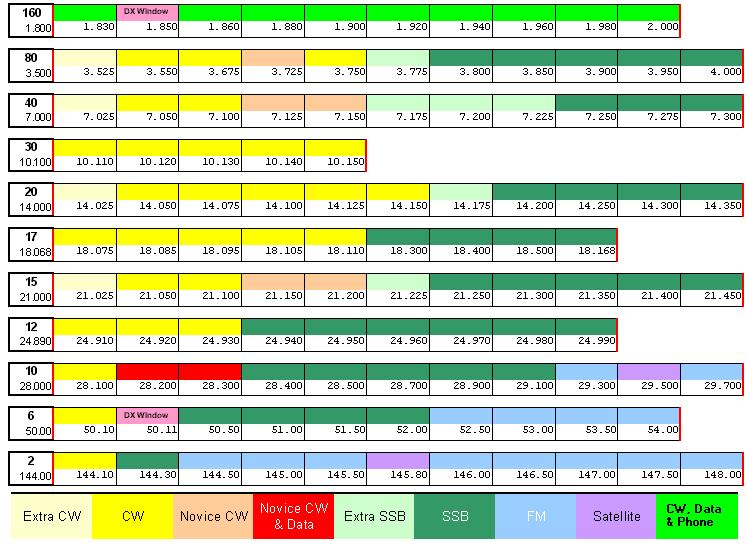 Frequency Allocation Chart