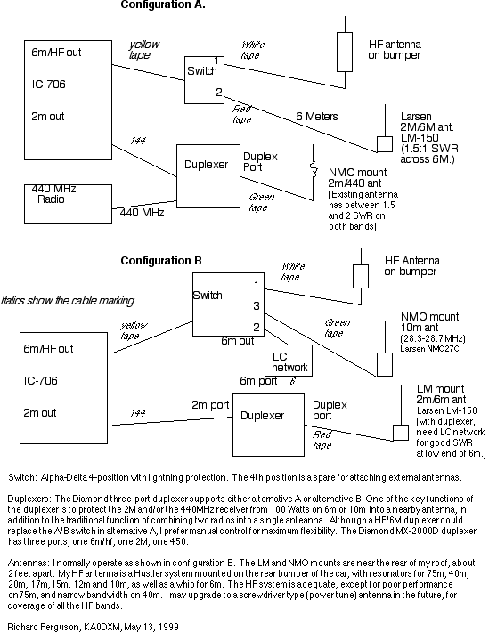 Diagram of HF Mobile installation