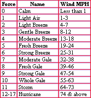 Wind Force Chart