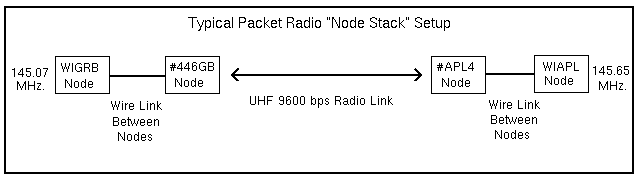 (Diagram of a node stack)