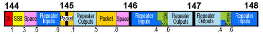 Two Meter Band Plan Block