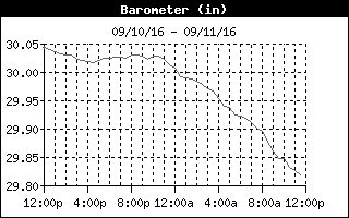 Barometer History