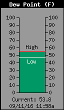 Current Outside Dewpoint