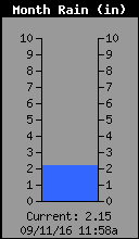 Monthly Total Rain