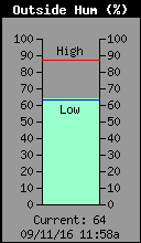 Current Outside Humidity