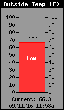 Current Outside Temperature
