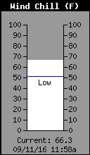 Current Wind Chill