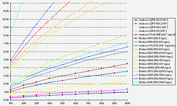 Coax Attenuation Chart