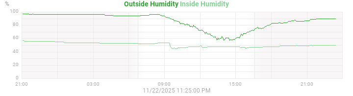 humidity