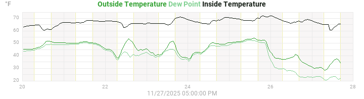 temperatures