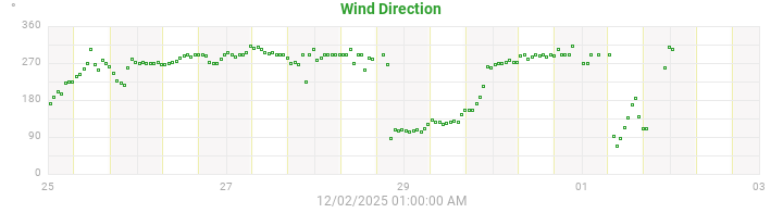 wind direction