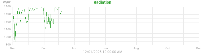 radiation