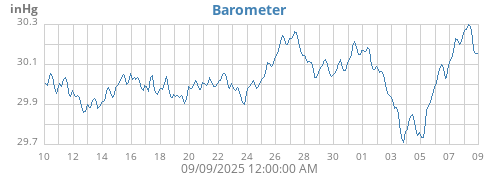 monthbarometer