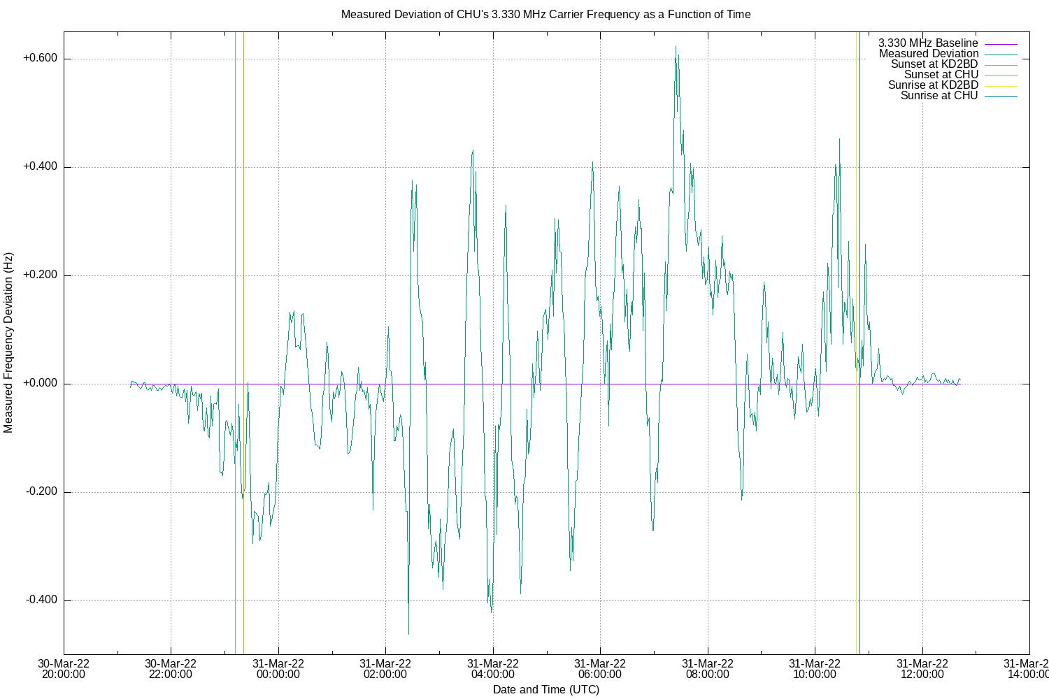 CHU Doppler Plot During a 'Cannibal CME' Event