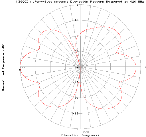 426 MHz pattern