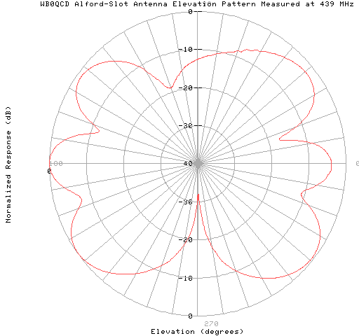 439 MHz pattern