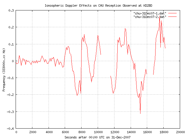 CHU Doppler Shift