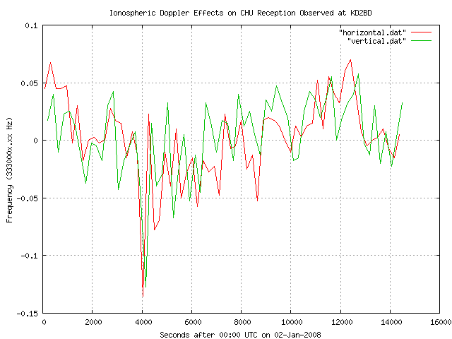 Dual Polarization Doppler Shift