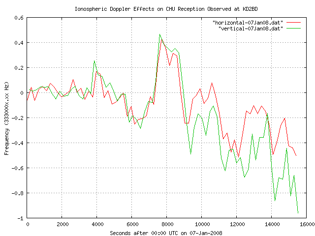 Dual Polarization Doppler Shift