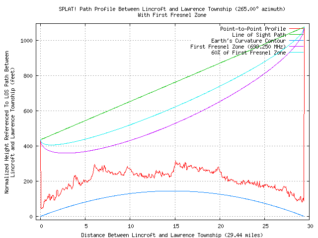 height profile