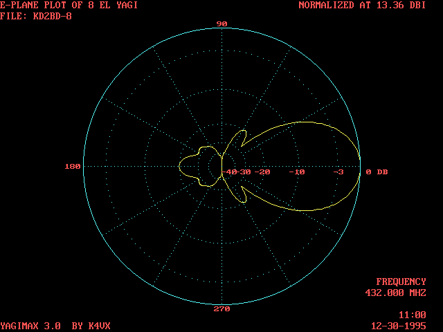 radiation pattern