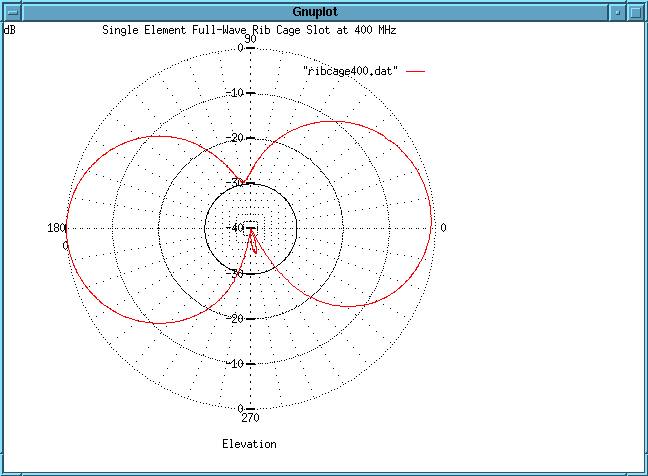 Rib cage slot at 400 MHz