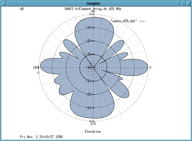 439 MHz pattern