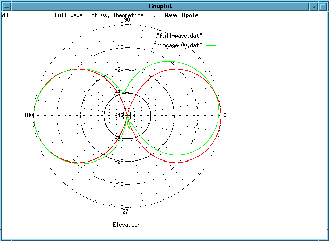 slot vs. ideal