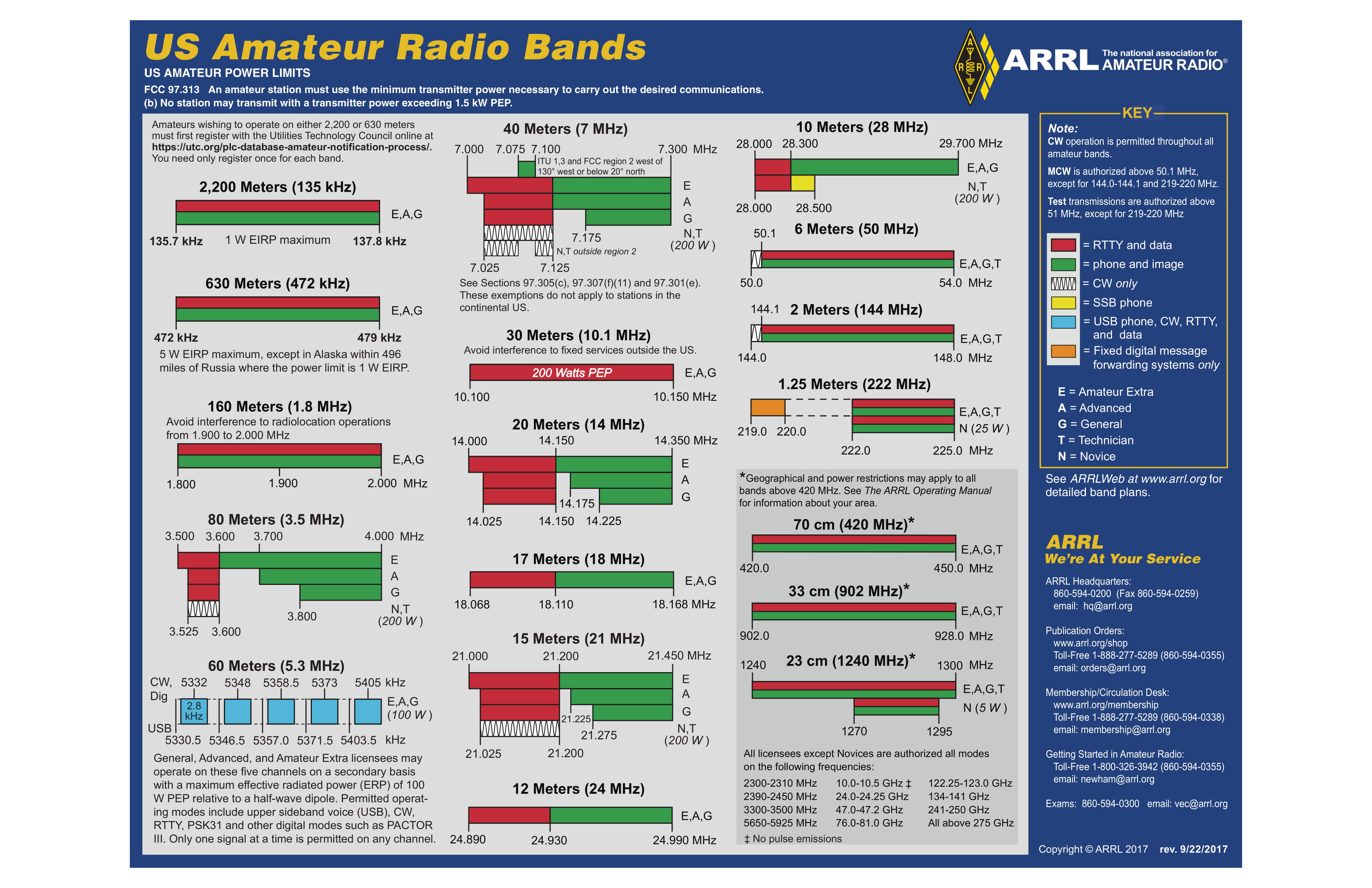 Arrl Band Plan Chart