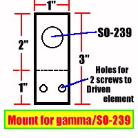 connection to gamma