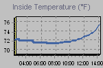 Inside Temperature Graph Thumbnail