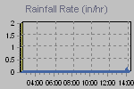 Rain Graph Thumbnail
