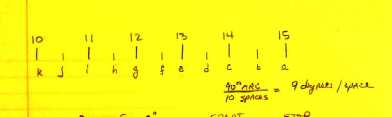 Proposed scale and degrees between tick marks.