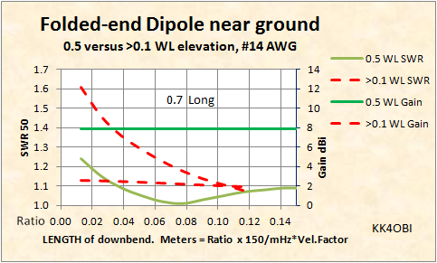 Folded Dipole near Ground