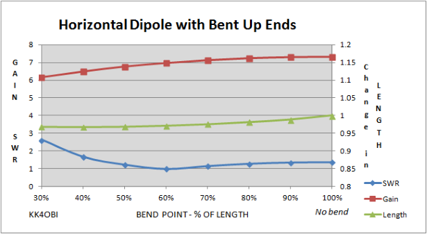 Horizontal Dipole with Bent Up Ends Graph