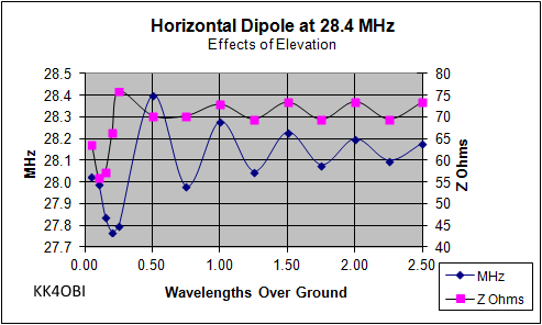 Horizontal Elevation Study