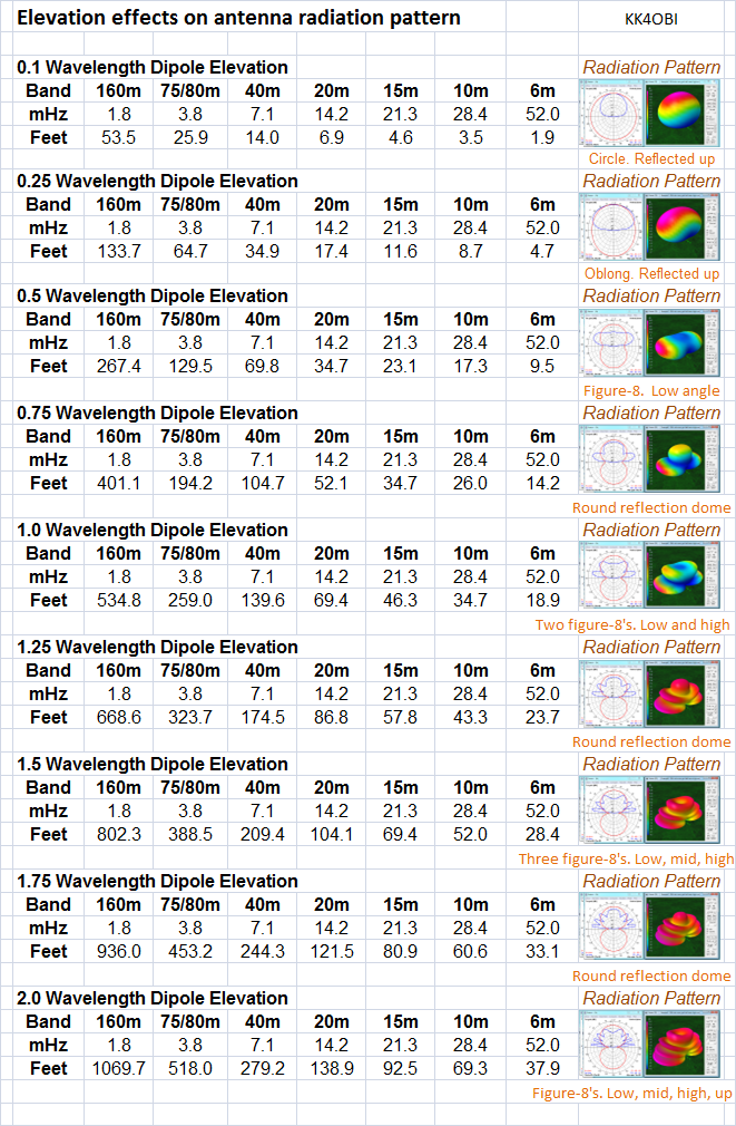 Height Effects on Radiation Pattern