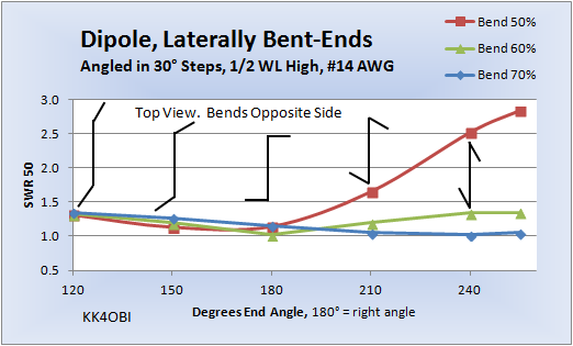 Lateral Equal Arm Bent dipole Opp Sides SWR Study 2