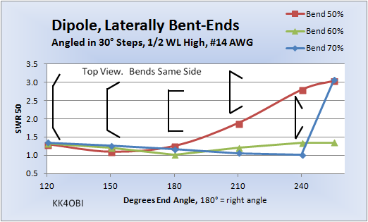 Lateral Equal-arm Angled Bend Same Side dipole SWR Study 2