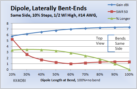 Lateral Equal-arm Same-side Bent-dipole Study 1