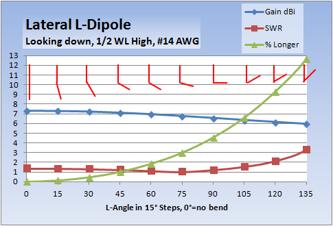 Equal-arm Lateral L-dipole Study