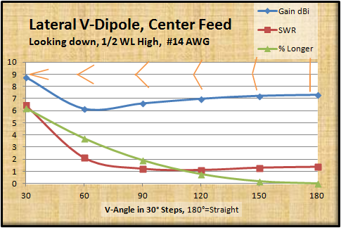Lateral Equal-Arm V-dipole study