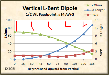 Vertical Center-fed L Bent dipole study
