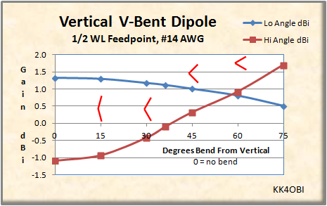 Vertical V bent center-fed dipole study 2